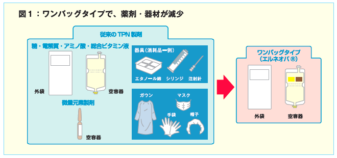 在宅中心静脈栄養法指導管理料 70歳 男性 大腸がん