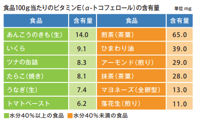 食品100g当たりのビタミン E（α-トコフェロール）の含有量