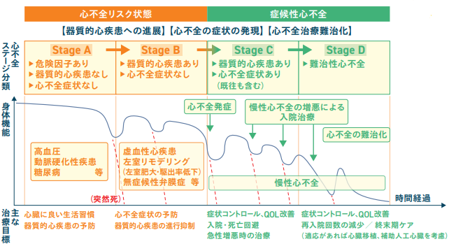 【図1】心血管疾患患者の臨床経過のイメージ