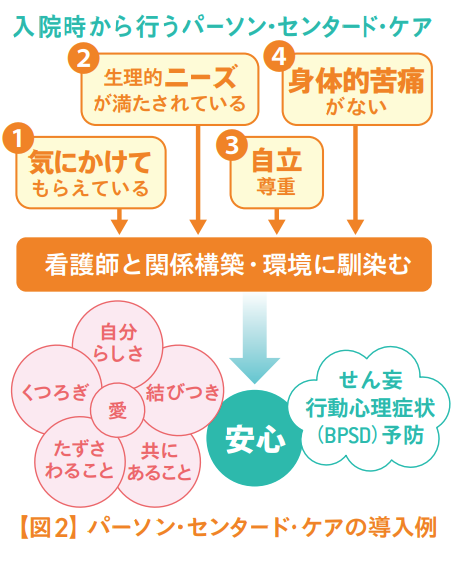 【図2】パーソン・センタード・ケアの導入例