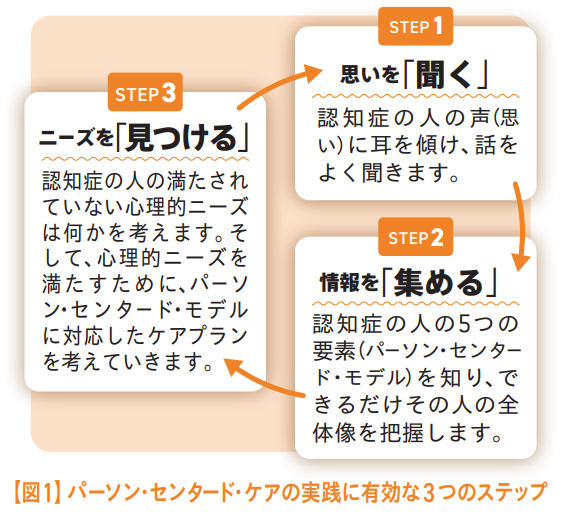 【図1】パーソン・センタード・ケアの実践に有効な3つのステップ