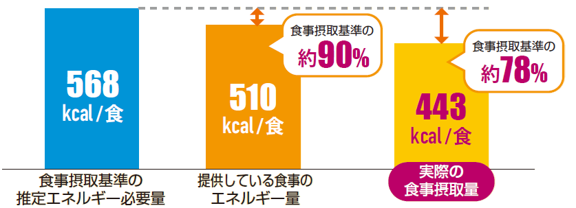 食事摂取基準に対する実際のエネルギー量の比較