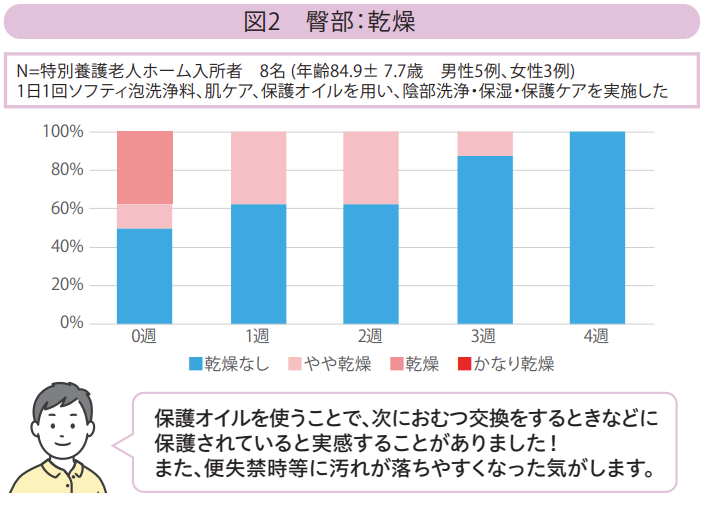 図2　臀部：乾燥