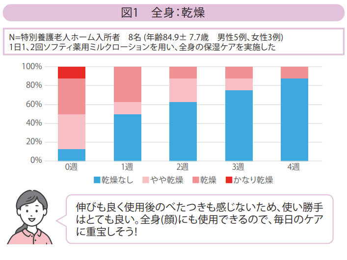 図１　全身：乾燥