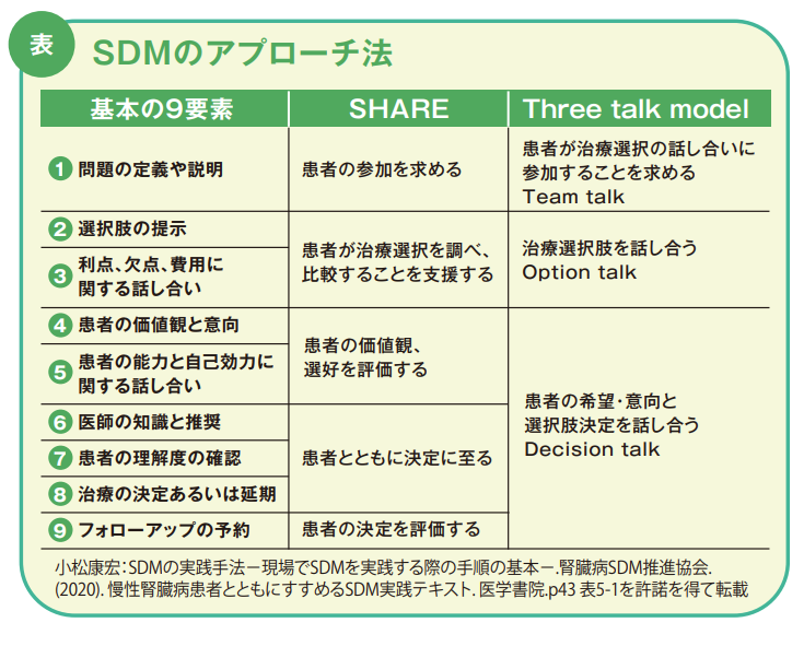 SDMのアプローチ法